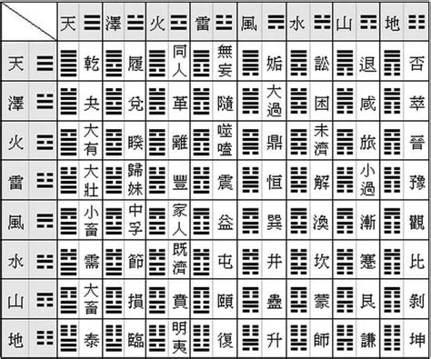 易經 六十四卦|簡易《易經》六十四卦卦義 